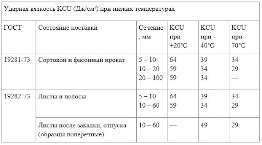 Марочник стали ст. 09г2с, таблица 3