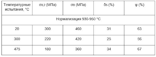 Марочник стали ст. 09г2с, таблица 4